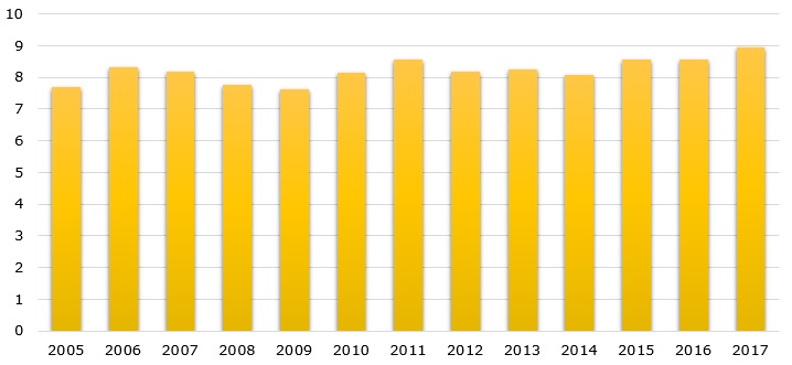 World’s overall palladium supply over 2005 – 2017 (in million ounces)